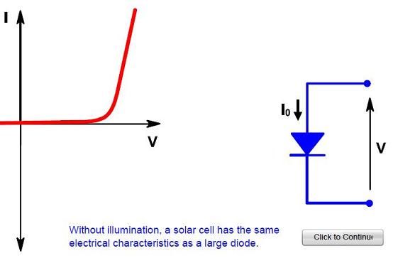 图3:没有光线条件下太阳能电池的电流-电压特性
