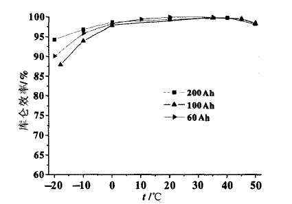 三种锰酸锂离子电池在不同温度的库仑效率