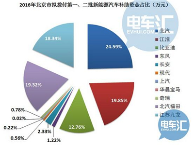 2016年北京市擬撥付第二批新能源汽車(chē)補(bǔ)助資金明細(xì)