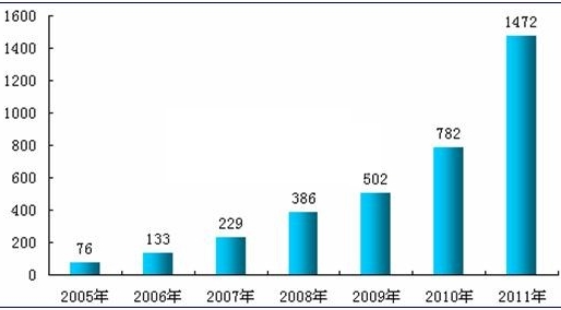 2005-2011年实施合同能源管理项目的节能服务企业数量增长情况
