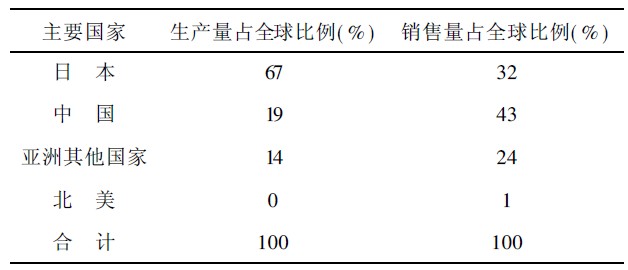 表1   2009 年全球锂电池材料生产销售地域分布