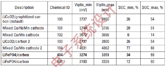 表 1 其根据 Qmax 更新的化学属性列出不合格的电压范围