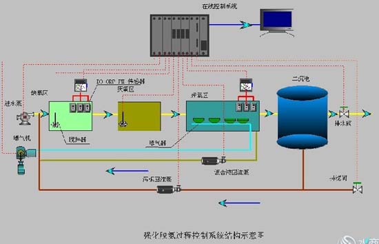 污水处理干货：硝化-反硝化工艺