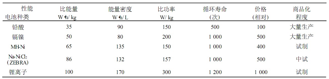 表2 各种主要电动车用蓄电池对比