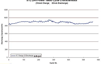 STL18650的充放电循环寿命曲线