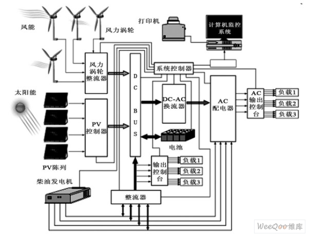 风能/ 太阳能/ 柴油机混合发电系统