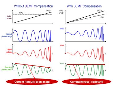 图1：反电动势(BEMF)补偿
