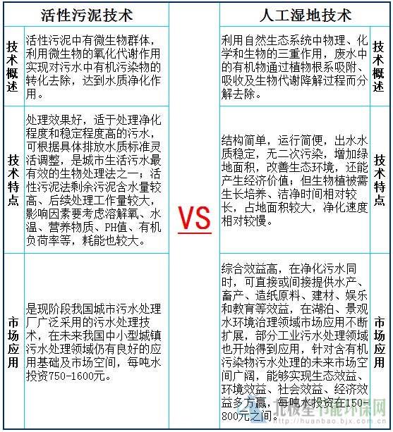 污水处理技术篇：活性污泥PK人工湿地