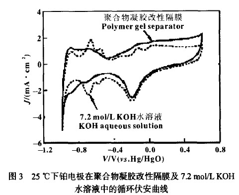 25℃下铂电极在聚合物凝胶改性隔膜及7．2 mol／L KOH