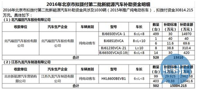 2016年北京市拟拨付第二批新能源汽车补助资金明细