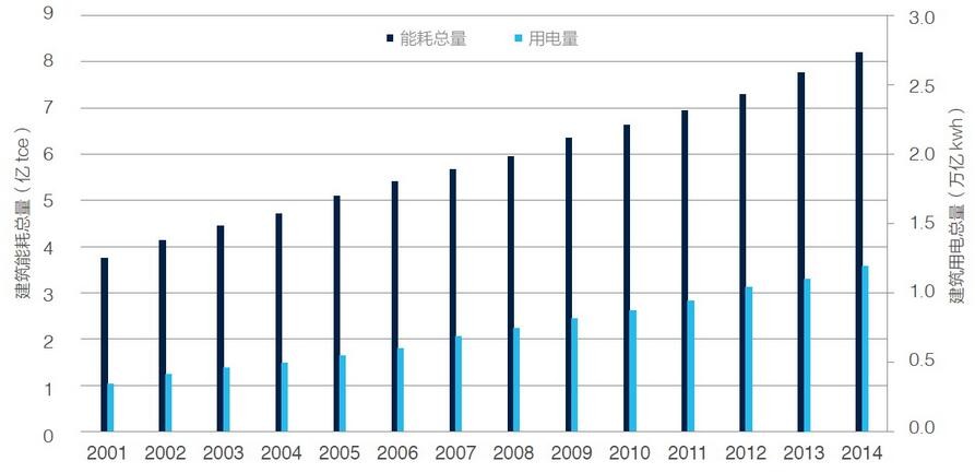 建筑商品能耗总量及用电量.