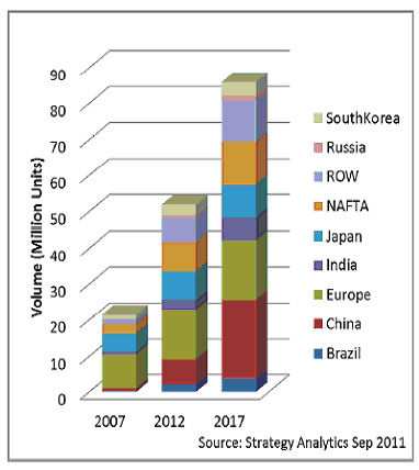 2007-2017 全球转向系统市场分区域预测