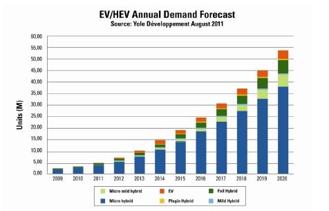 图1:EV/HEV年需求量预测