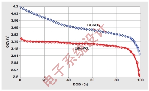 图1:图1 基于 DOD 的电池 OCV 测量