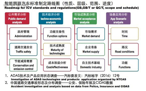 中国版无人驾驶标准要来了，标准主要有四个部分