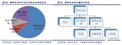 【深度研究】燃料电池汽车产业链政策与机遇（续）