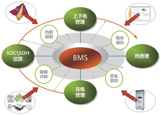 解码锂电BMS技术 探寻提高电动车续航里程的三把密钥