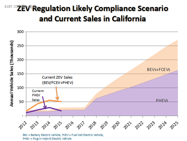 看推动加州ZEV政策实施的八大策略