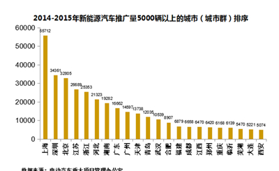 新能源汽车行业不得不关注的10个话题 且看王秉刚如何解读