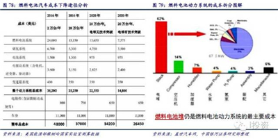 【深度研究】燃料电池汽车产业链政策与机遇（续）