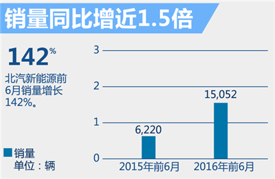 北汽新能源1-6月銷量增1.5倍 將建萬座充電樁