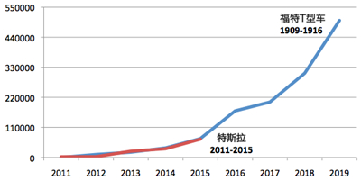 一个特斯拉还不够，如何抓住未来汽车变革的机会