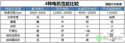 驱动电机优劣对比 新能源汽车基础知识解析