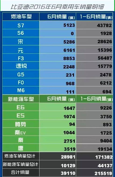 一流的技術(shù)，三流的銷量，比亞迪差在哪？