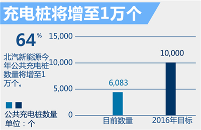 北汽新能源1-6月銷量增1.5倍 將建萬座充電樁