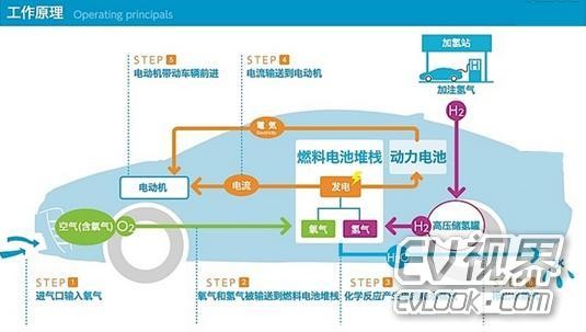 论新能源车界动力谁主沉浮：氢动VS电动