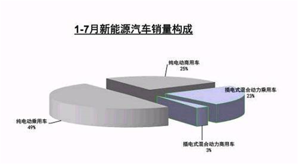 新能源车7月销量环比下滑 全年70万辆目标不乐观