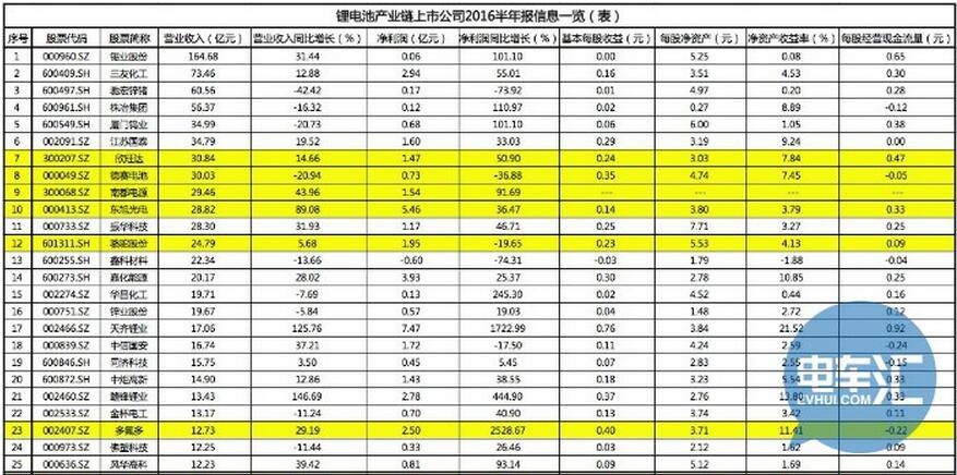 半年總產(chǎn)值過(guò)千億，一表盤點(diǎn)2016鋰電概念股五十強(qiáng)業(yè)績(jī)