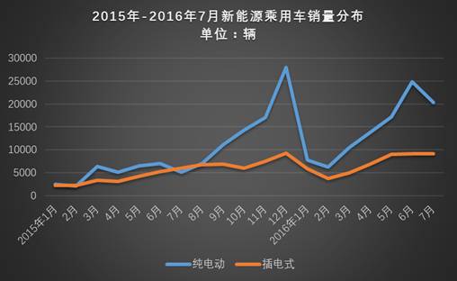 乘联会：多家车企销量下滑 7月新能源乘用车销售2.95万辆