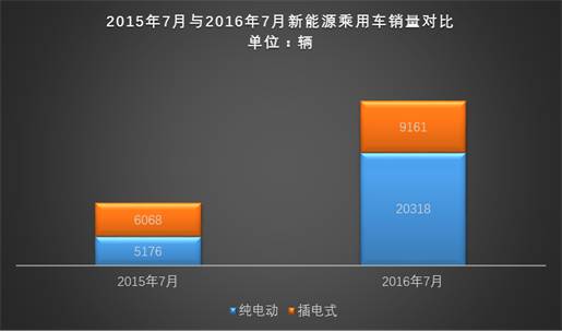 乘联会：多家车企销量下滑 7月新能源乘用车销售2.95万辆