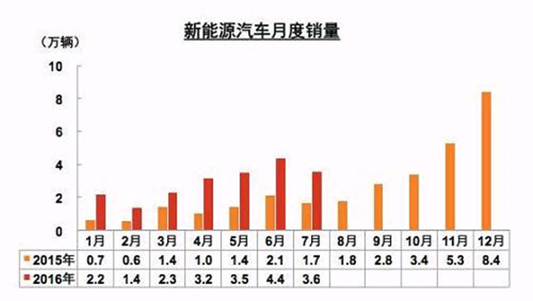 新能源車7月銷量環(huán)比下滑 全年70萬輛目標(biāo)不樂觀