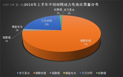 動(dòng)力電池上半年出貨量達(dá)6.67Gwh 比亞迪/CATL/國軒占比56%