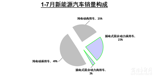 纯电动和混合动力差距越来越大