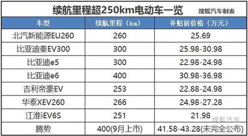 多補兩萬要不要 盤點續(xù)航超250km純電動車