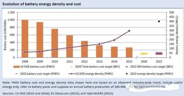 动力电池成本过去7年已降73％ 未来6年可再降58％