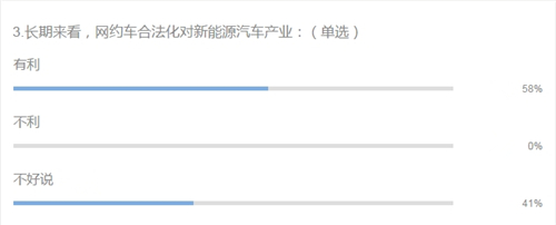 调查：网约车合法化对新能源汽车产业的影响