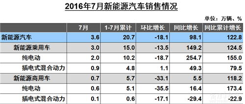 纯电动和混合动力差距越来越大