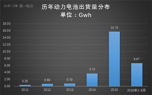 動(dòng)力電池上半年出貨量達(dá)6.67Gwh 比亞迪/CATL/國軒占比56%