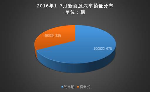 乘联会：多家车企销量下滑 7月新能源乘用车销售2.95万辆