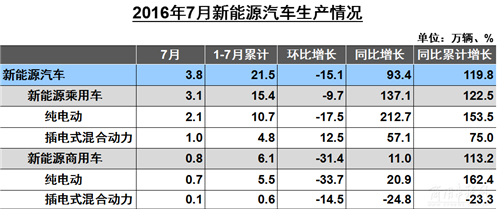 纯电动和混合动力差距越来越大