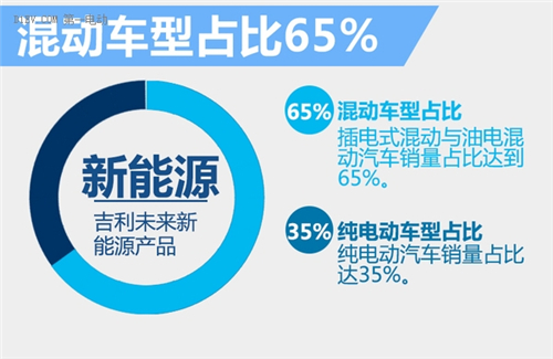 插混博越？吉利斥资35亿元投产新能源SUV