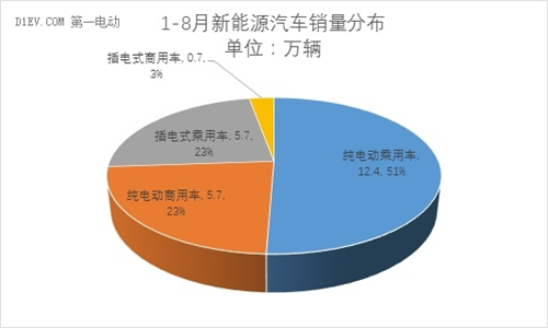 中汽協(xié)：8月新能源汽車產(chǎn)量回升至4.2萬輛 同比增幅達(dá)82%