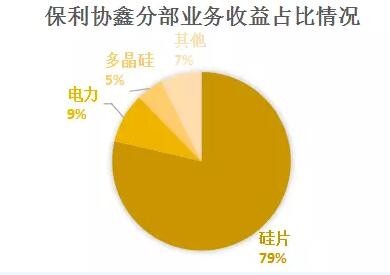 营收情况