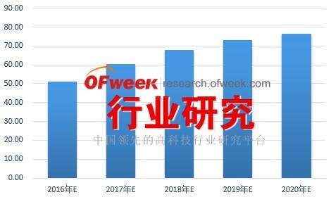 2016-2020年中国光伏运维市场前景预测