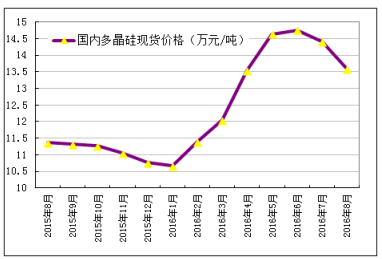 多晶硅价格