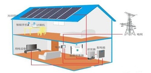 住宅监控方案